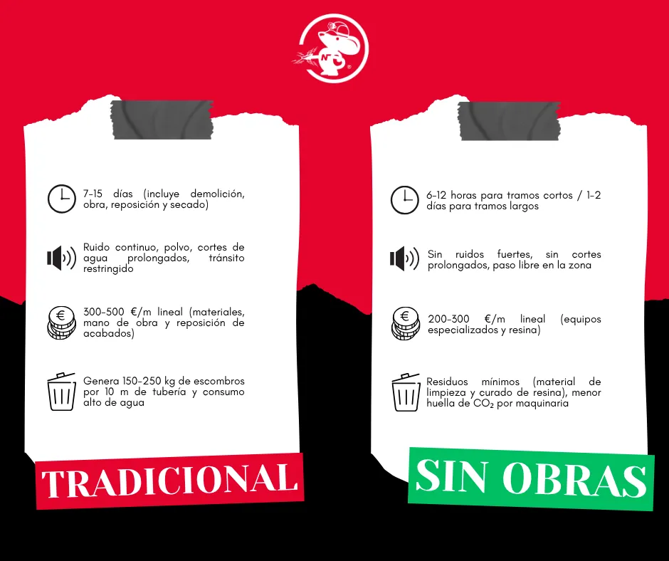 Reparación de bajantes sin obras mediante el método sprayform